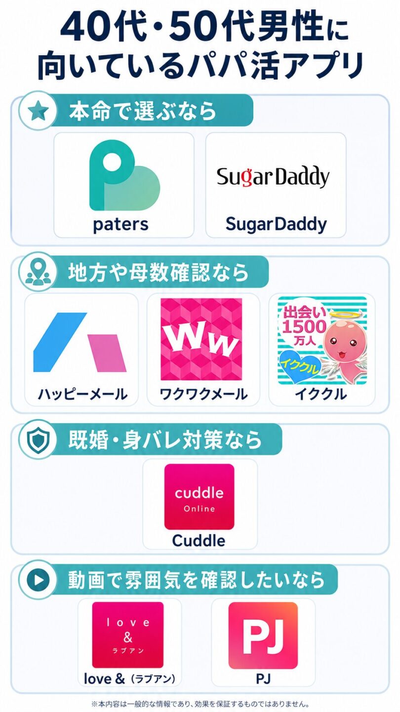 40代・50代男性に向いているパパ活アプリの選び方を解説する画像
