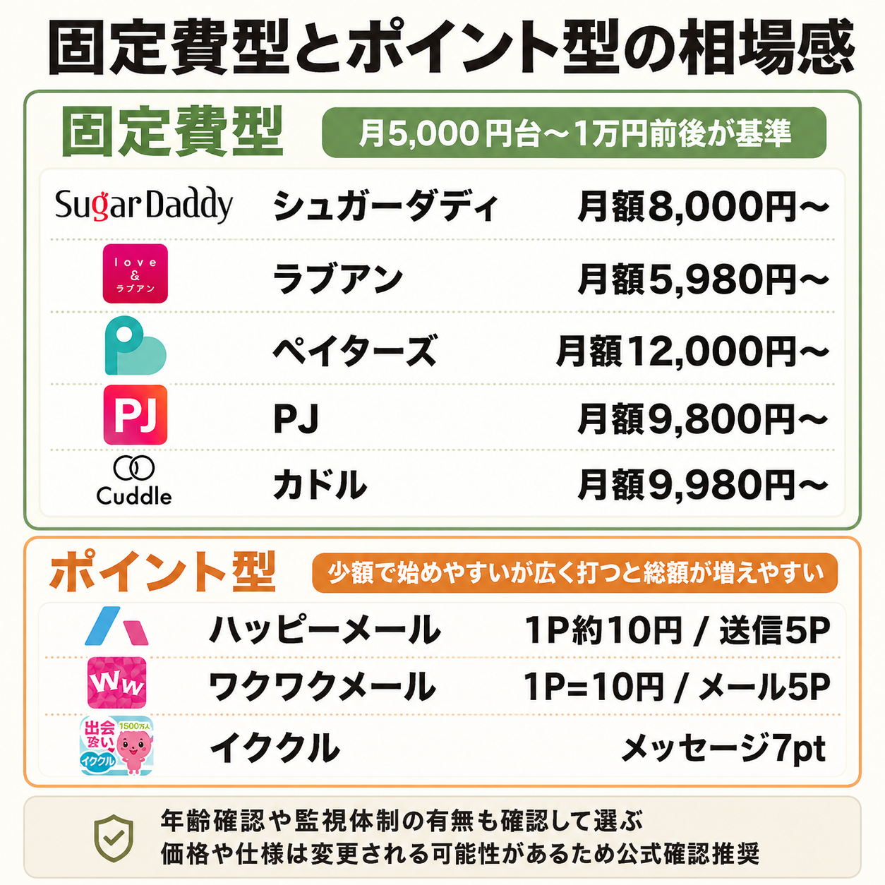 固定費型とポイント型の違いを比較した図解
