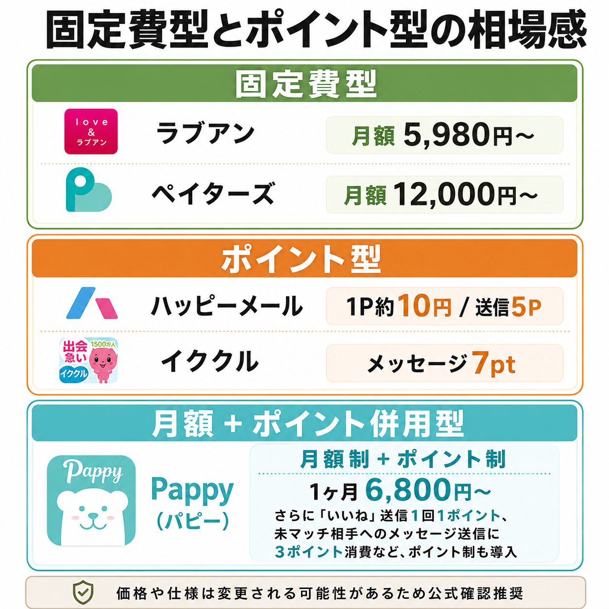 男性向けにパパ活アプリの月額型とポイント型の予算感を比較した解説画像