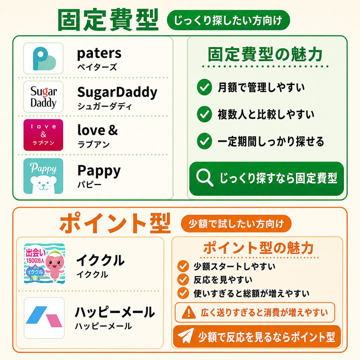パパ活アプリの固定費型とポイント型の違いを解説する画像