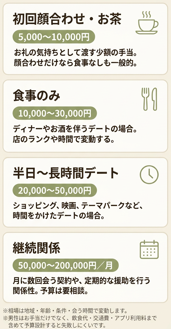 パパ活のシーン別にかかる支出目安