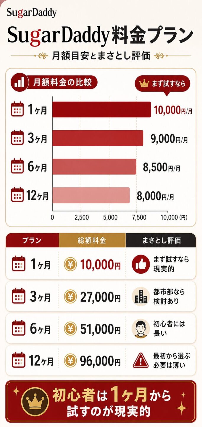 SugarDaddy（シュガーダディ）の料金