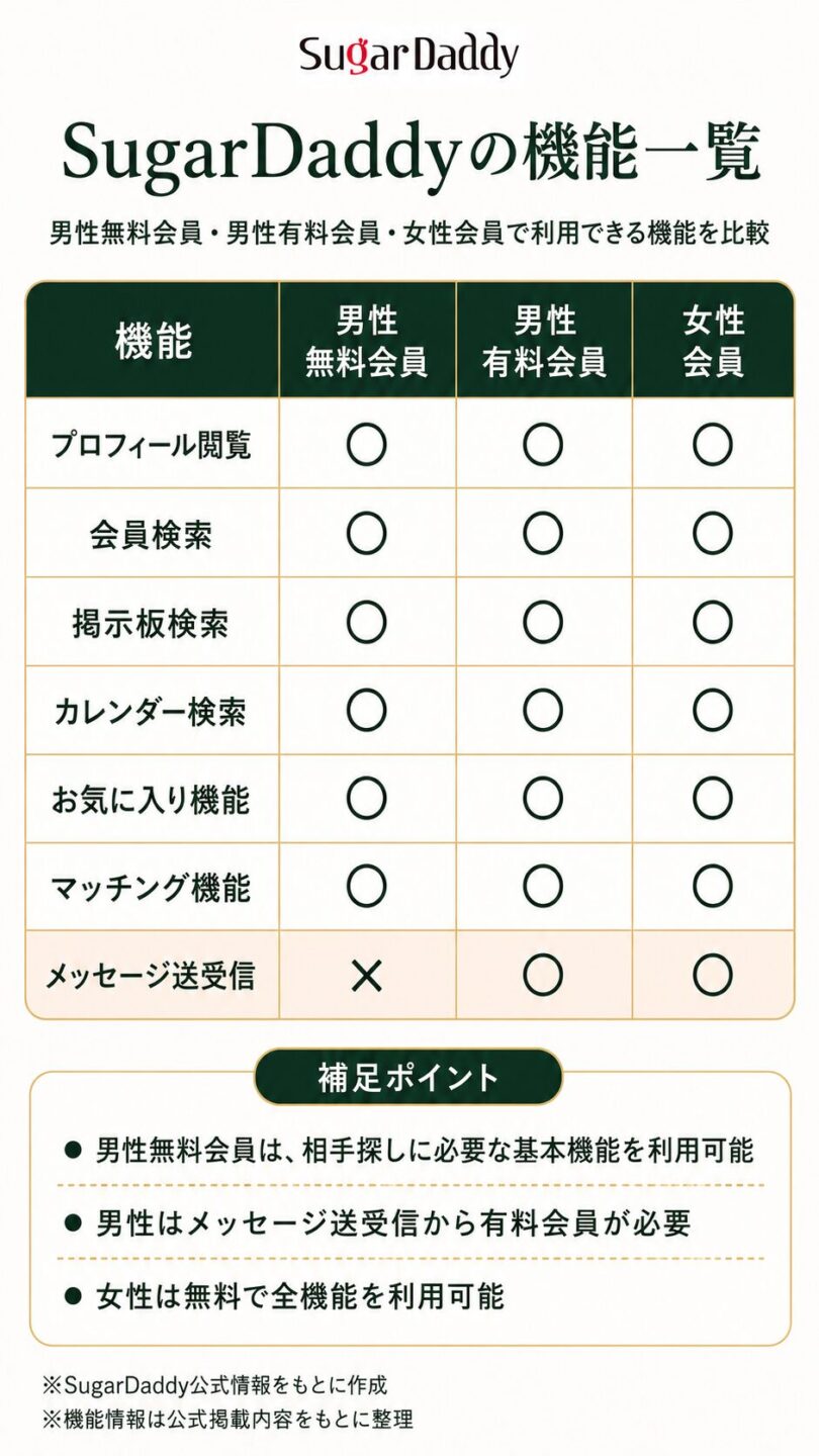 SugarDaddyの無料会員と有料会員で使える機能を解説する画像