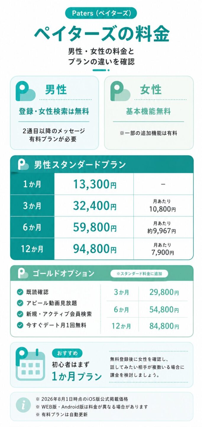 ペイターズの男性料金と女性料金を解説する画像