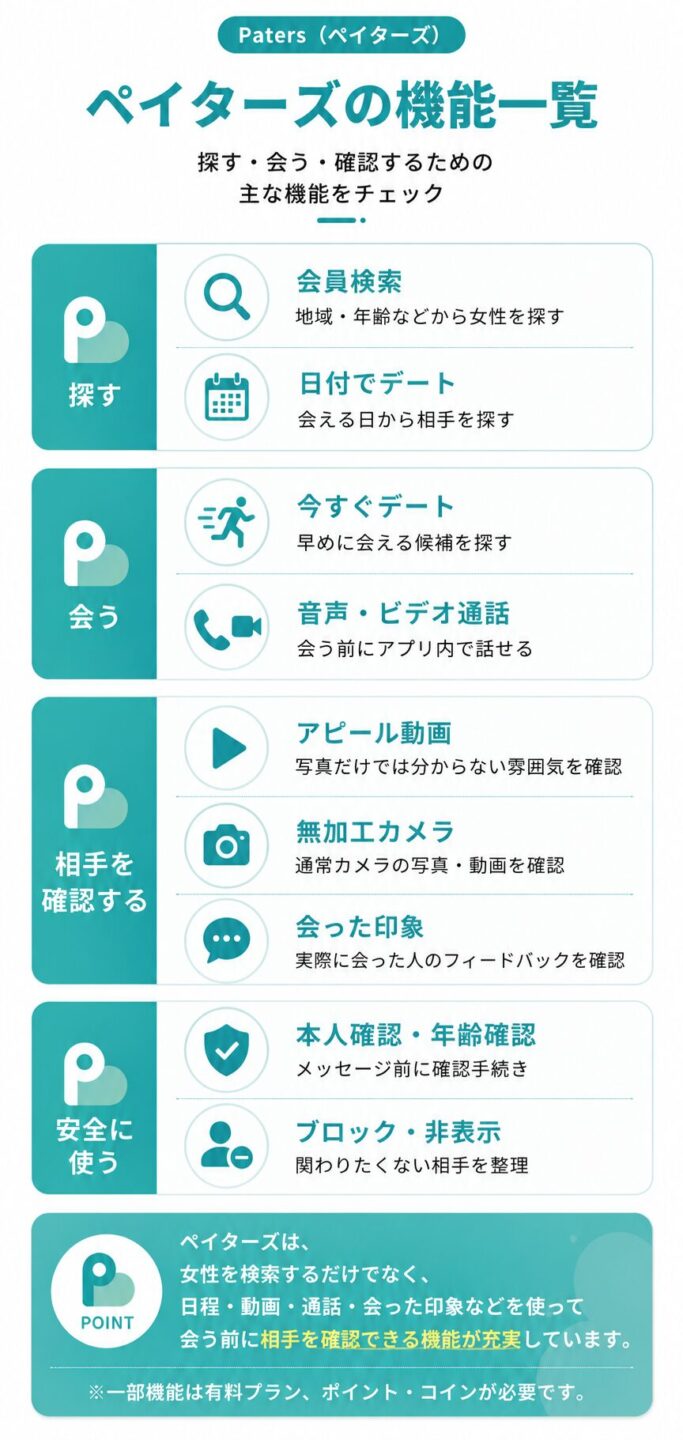 ペイターズの主な機能一覧を解説する画像