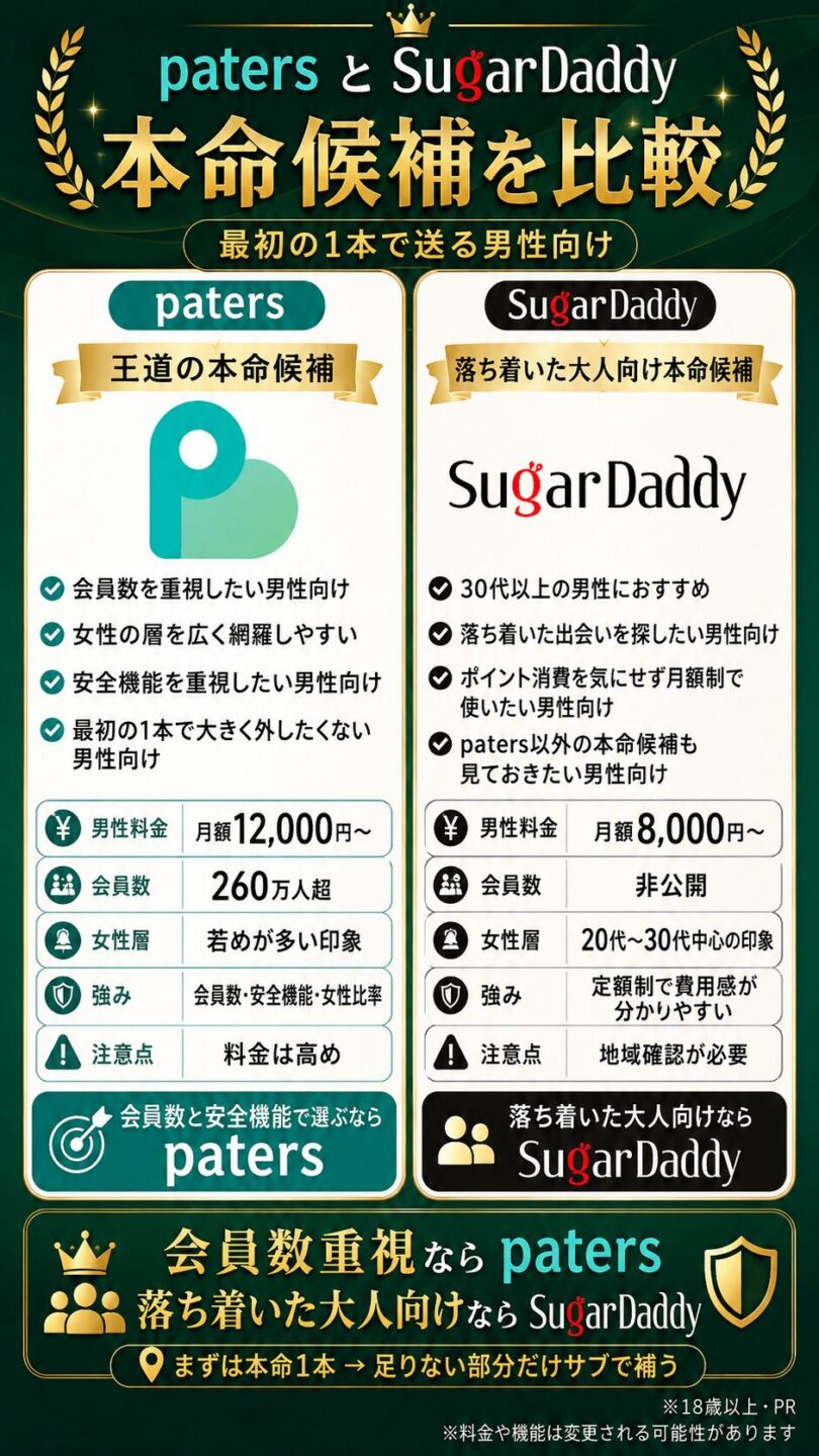 patersとSugarDaddyの料金・会員数・女性層・向いている男性を比較した画像