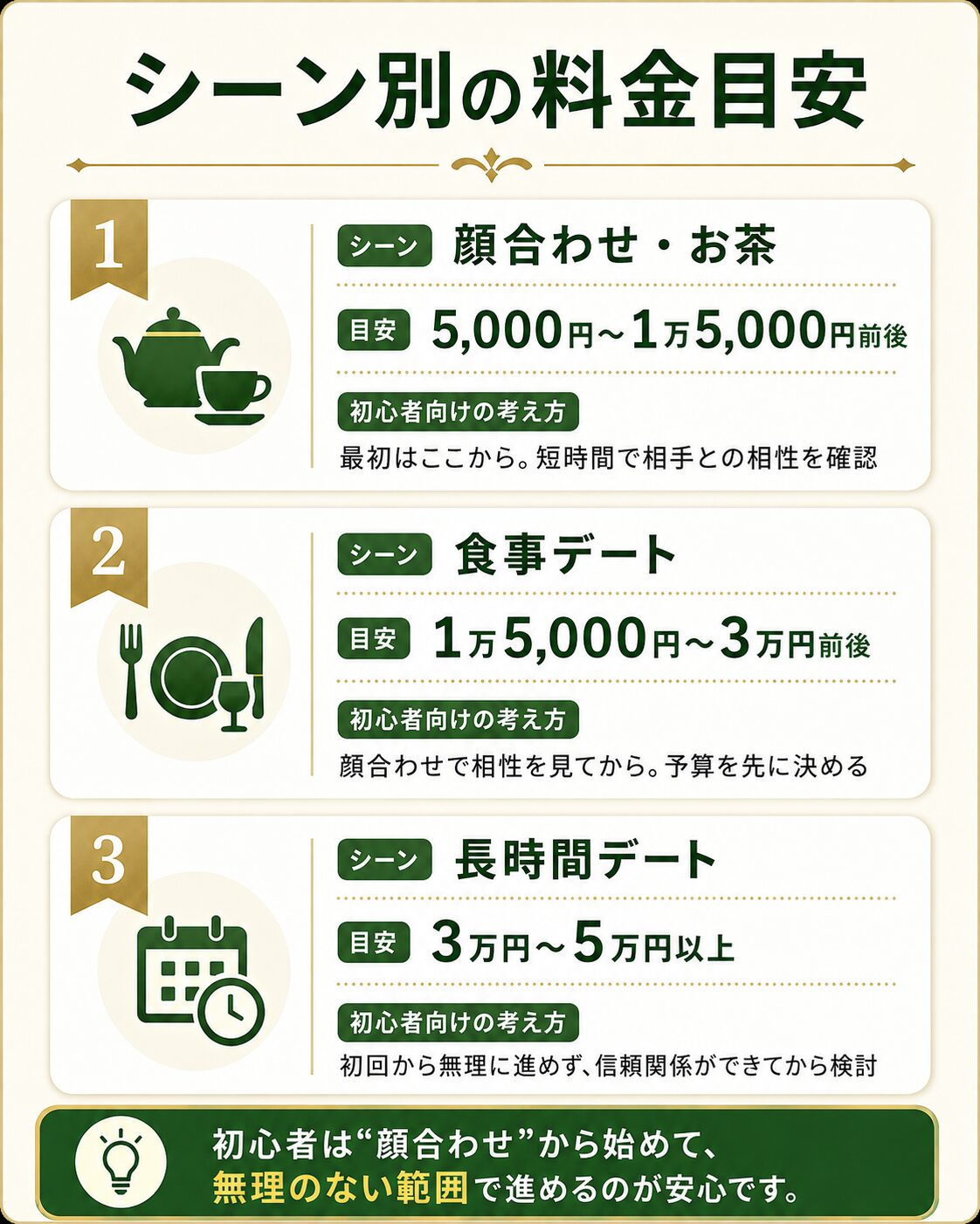 パパ活の顔合わせや食事などシーン別の支出目安を解説する画像