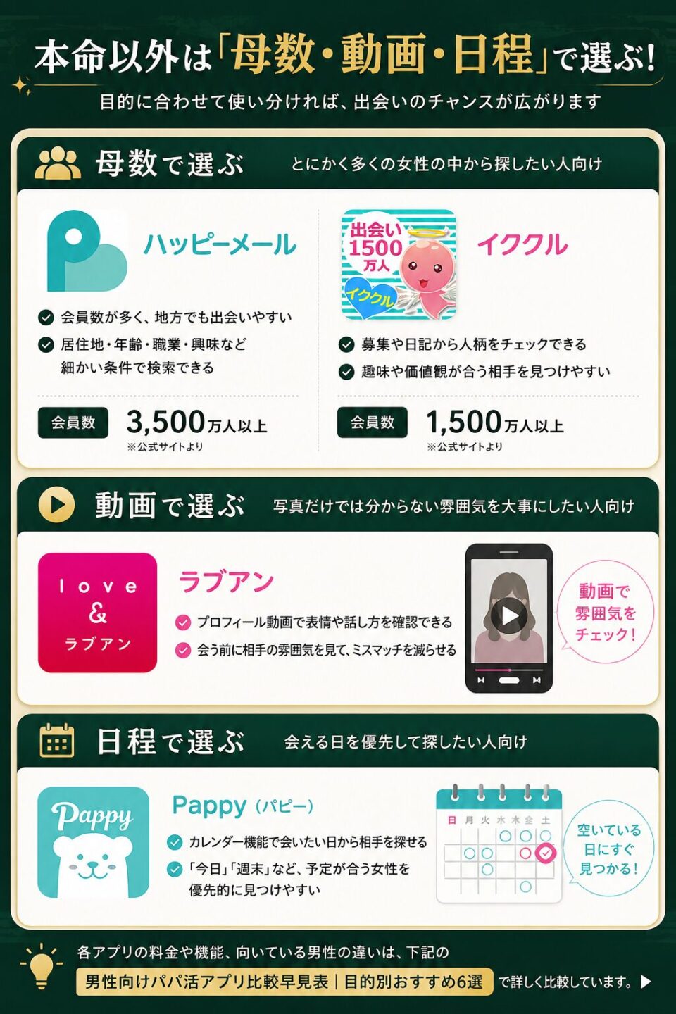 本命以外のパパ活アプリを母数・動画・日程で選ぶ方法を解説する画像
