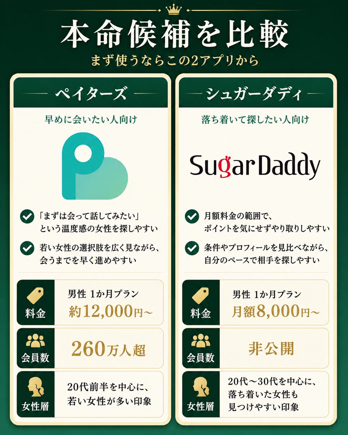 パパ活アプリの本命候補としてペイターズとシュガーダディを比較する画像