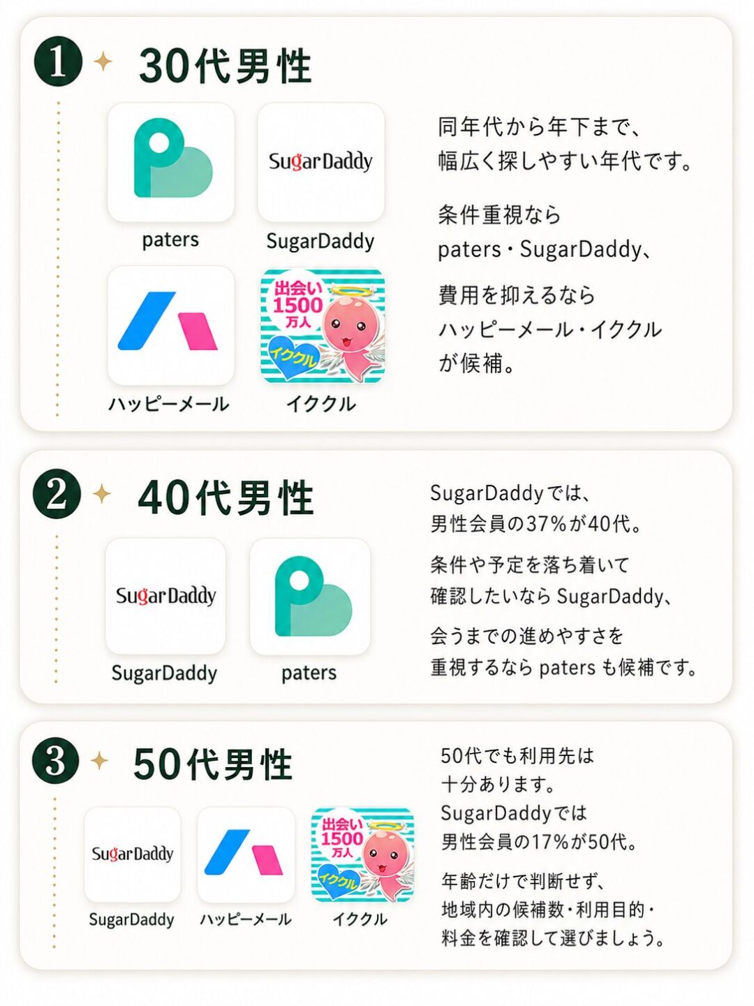 30代・40代・50代男性向けにパパ活アプリの選び方を整理した画像