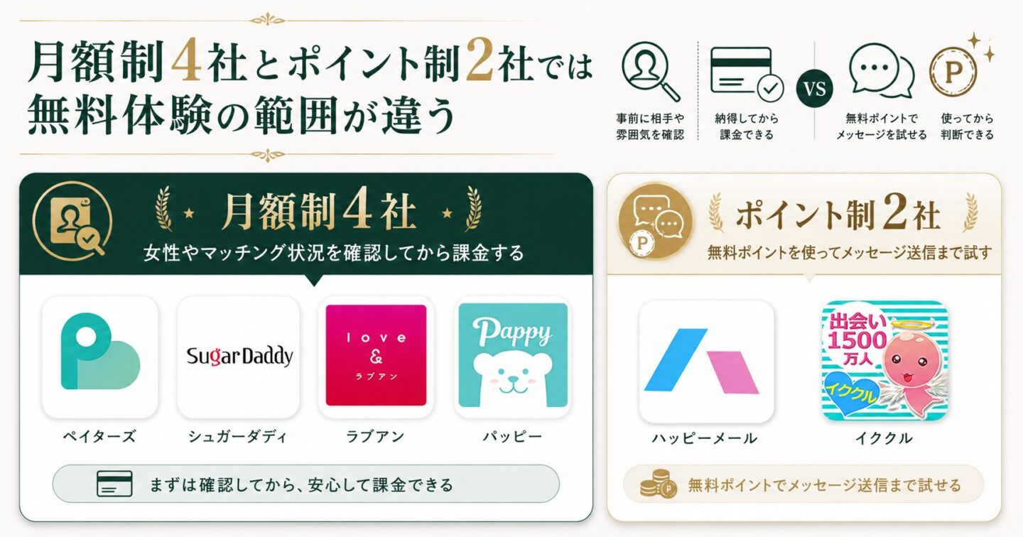 月額制4社とポイント制2社の無料体験範囲の違いを解説する画像