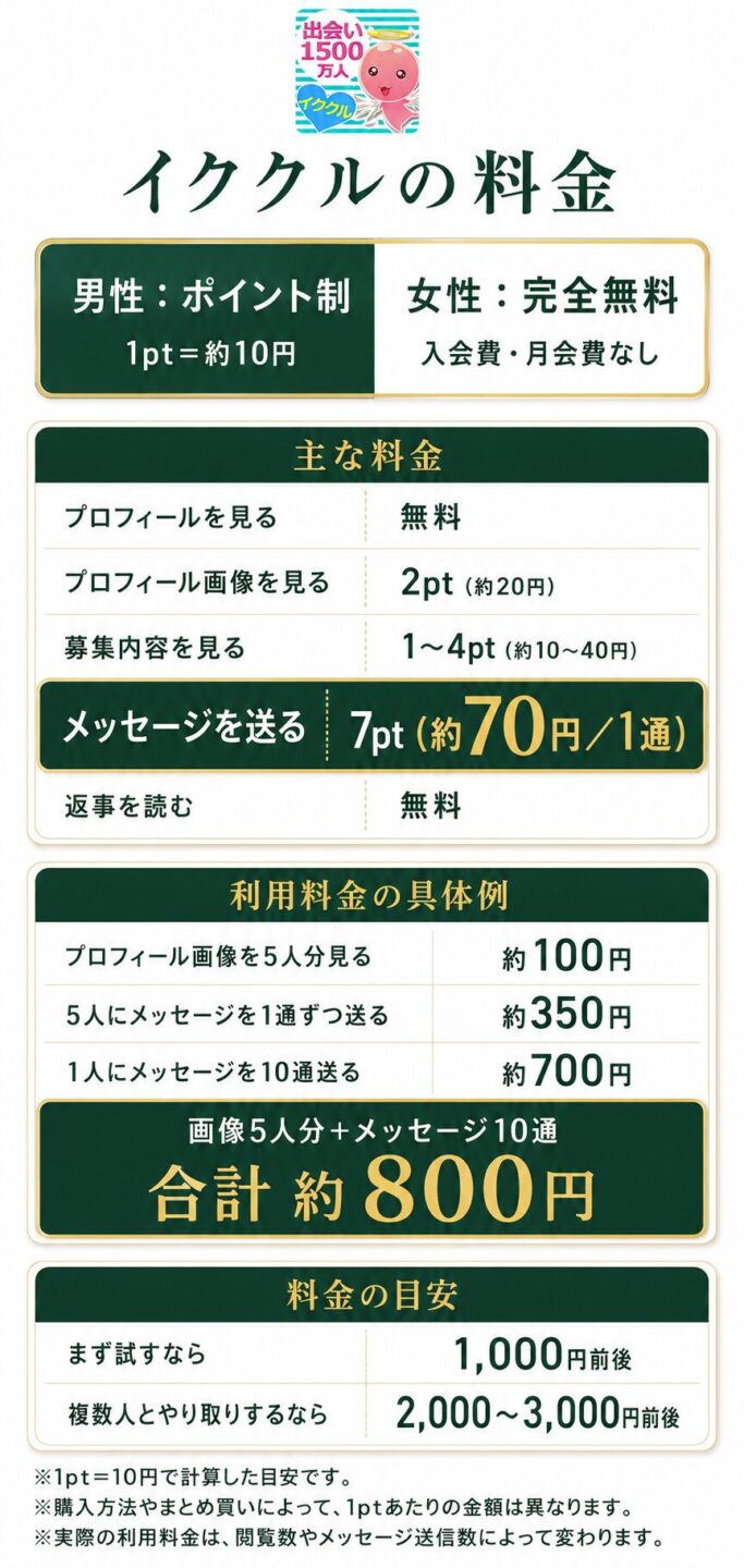 イククルの男性料金とポイント消費の目安を解説する画像