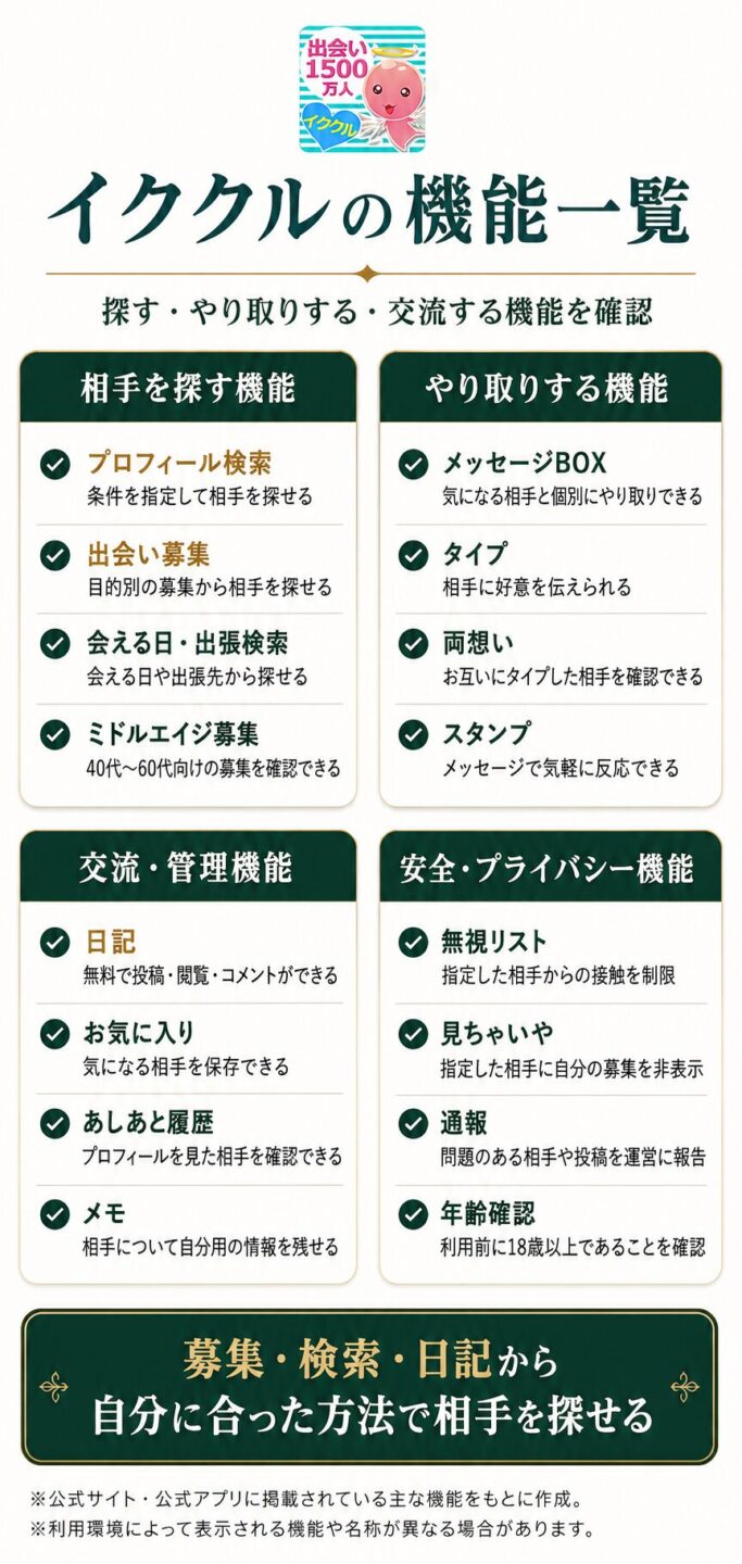 イククルの募集・検索・日記など主な機能を解説する画像