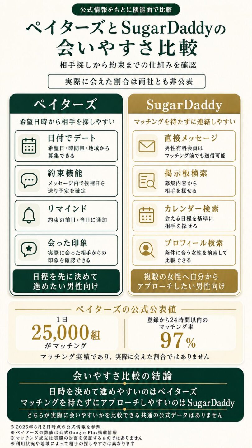 ペイターズとSugarDaddyの会いやすさや日程調整機能を比較する画像
