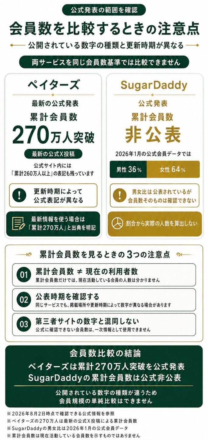 ペイターズとSugarDaddyの会員数や公表データの違いを比較する画像