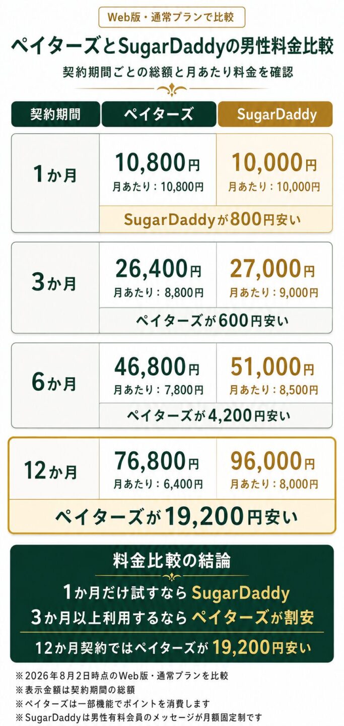 ペイターズとSugarDaddyの男性料金を比較する画像