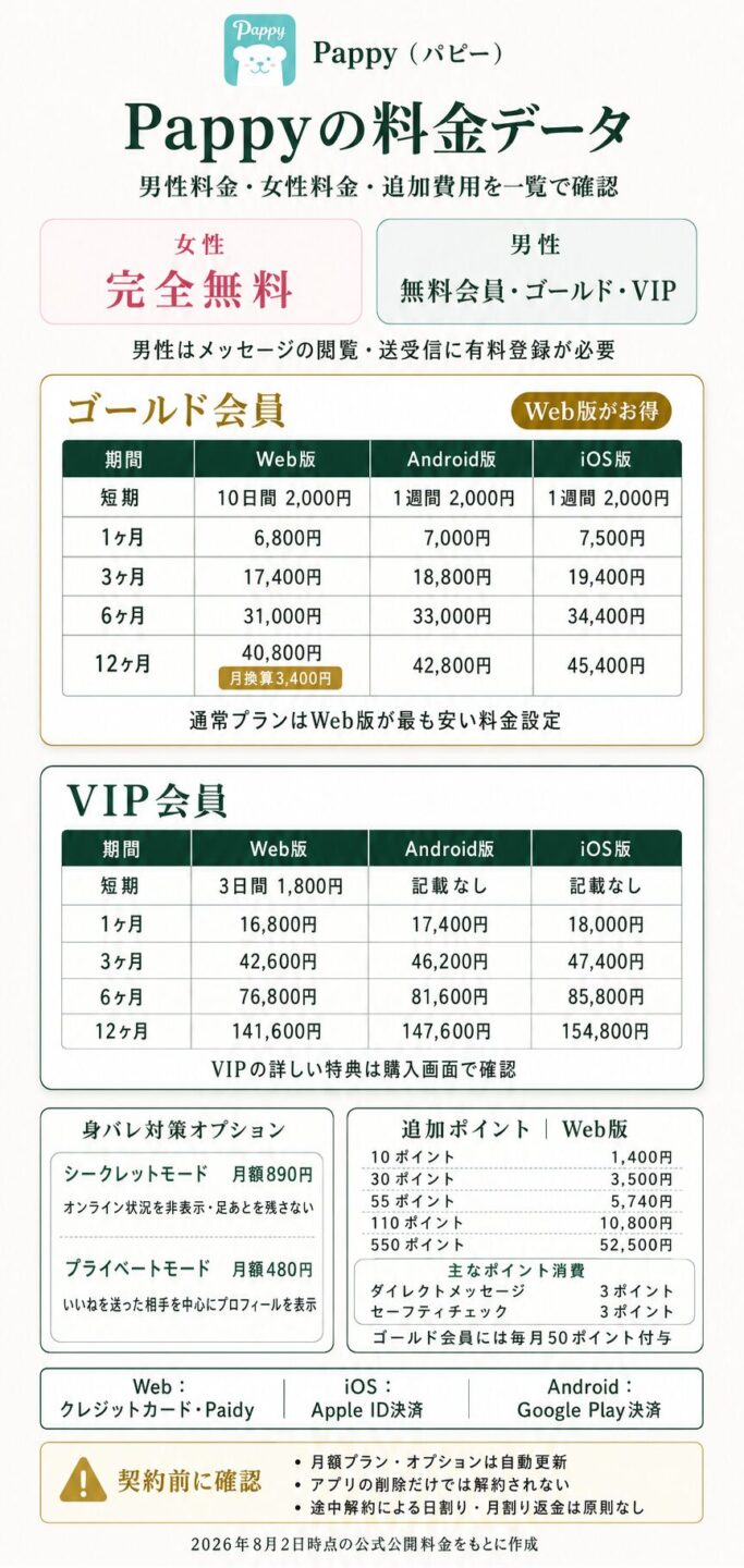 Pappy(パピー)の男性料金と女性料金を解説する画像