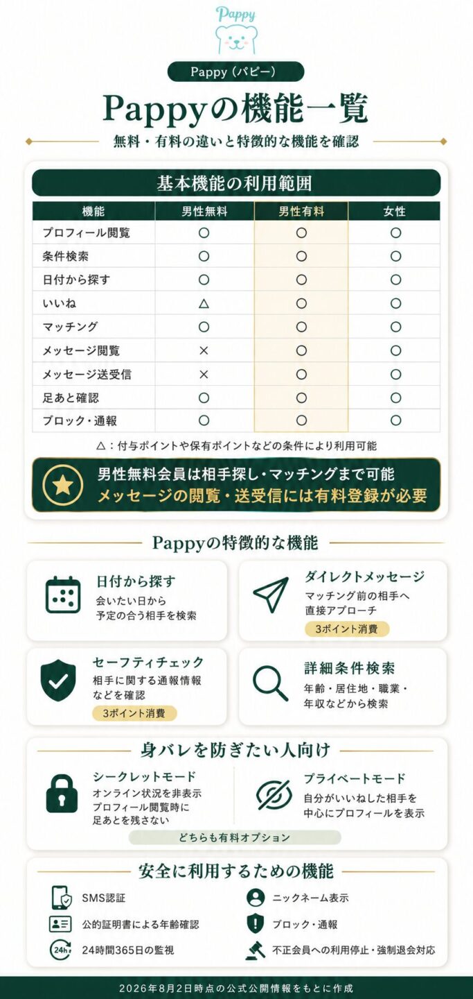 Pappy(パピー)の無料会員と有料会員で使える機能を解説する画像